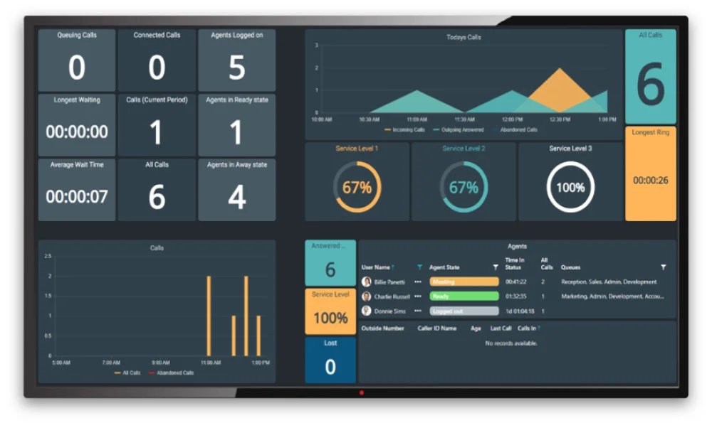 Dimensions for 3CX wallboard showing call stats in graphs and charts