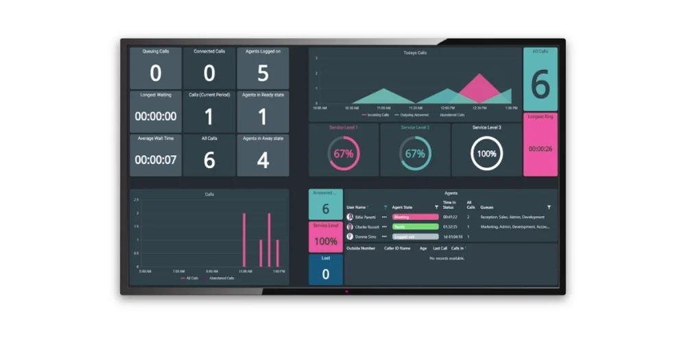 Dimensions for 3CX wallboard showing call stats in graphs and charts